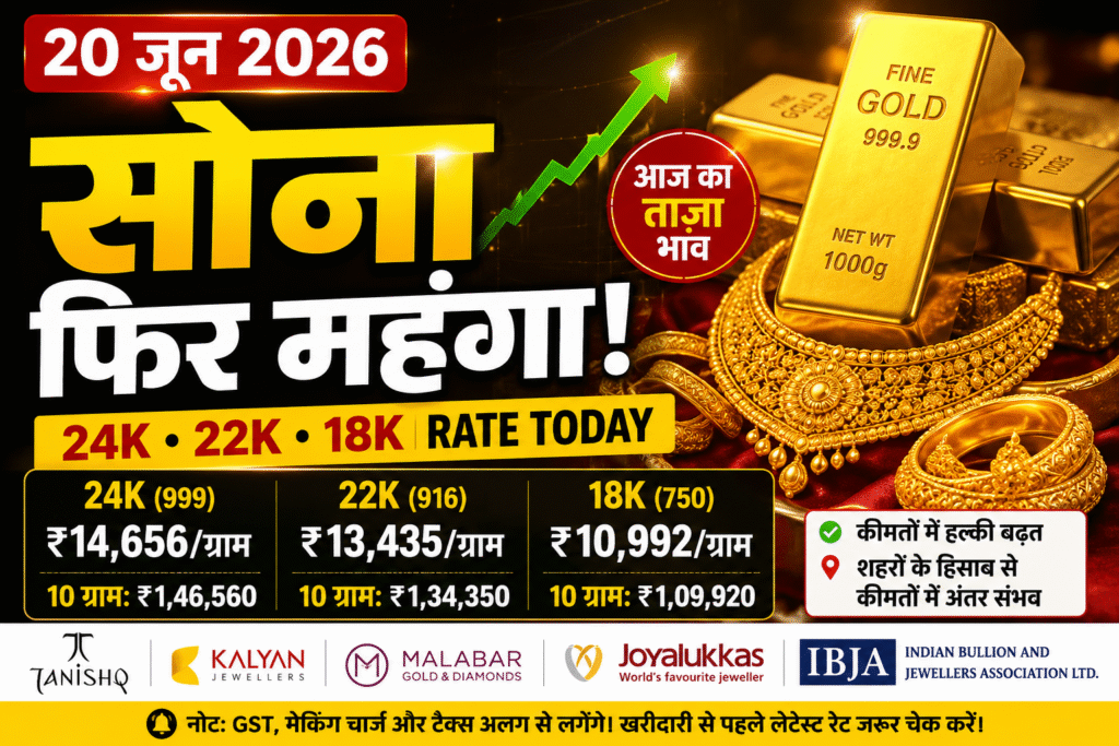 : सोने का भाव 20 जून 2026, 24K 22K 18K गोल्ड रेट आज तनिष्क, कल्याण ज्वेलर्स और मालाबार गोल्ड में